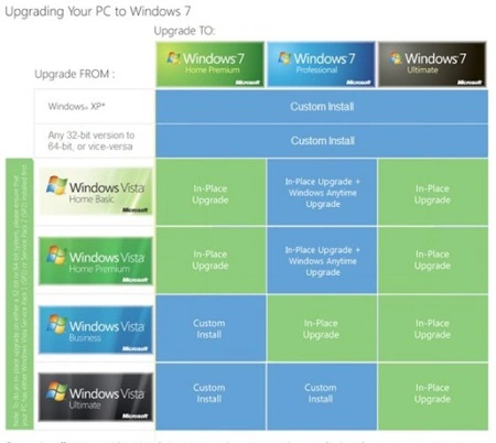 Cuadro de upgrade a Windows 7, simple