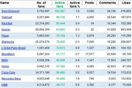 Las marcas que más actividad generan en Facebook