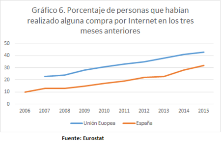 Compra Internet último trimestre España UE 2006 2015