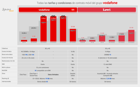 Tarifas Contrato Movil Grupo Vodafone