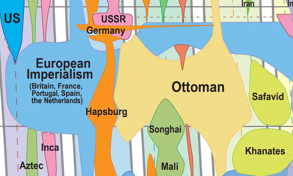 La muerte de un imperio es el nacimiento de otro: el gráfico que repasa la historia de las civilizaciones desde hace 4.000 años