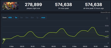 El indie que no quiere tu dinero extra: Slay the Spire 2 arrasa Steam con 573.000 jugadores simultáneos y sus creadores siguen siendo, orgullosamente, enemigos de los micropagos