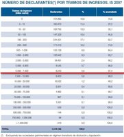 ¿40.000 empresas se benefician de la bajada del impuesto de sociedades? Alguien está mintiendo a alguien...