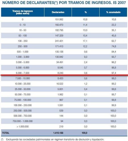 ¿40.000 empresas se benefician de la bajada del impuesto de sociedades? Alguien está mintiendo a alguien...