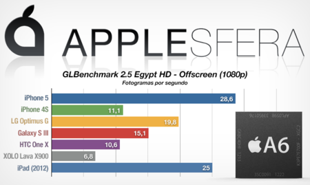 La GPU del iPhone 5 también arrasa en las pruebas de potencia gráfica GLBenchmark