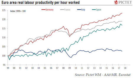 productividad