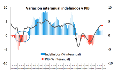 Empleo Indefinido