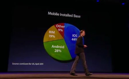 Apple y sus medias verdades sobre la cuota de mercado