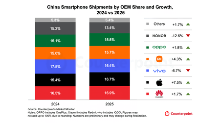 Los envíos de teléfonos inteligentes a China cayeron un 1,6% interanual en el cuarto trimestre de 2025; Apple lidera con una participación del 22%.