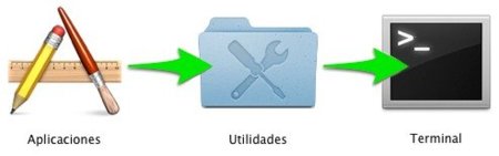 OSX ruta aplicación Terminal
