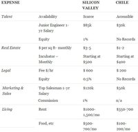 Un proyecto chileno para atraer empresarios
