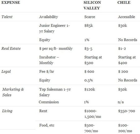 Un proyecto chileno para atraer empresarios