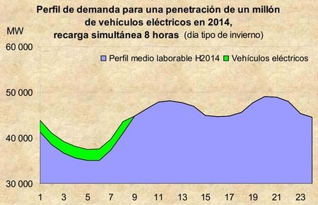 Estrategia Integral del Vehiculo Electrico