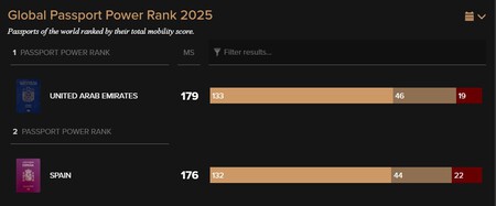 España Mejor Pasaporte Mundo