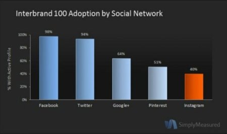 El 40% de las principales marcas tiene cuenta en Instagram