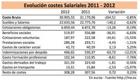 Caída de los costes laborales: la devaluación vía salarios es patente