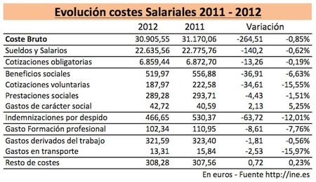 Caída de los costes laborales: la devaluación vía salarios es patente