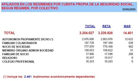 clasificacion autonomos