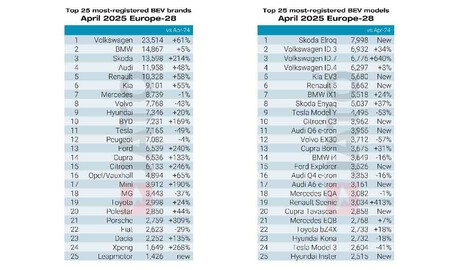 Ventas Coches Eléctricos Abril 2025 Europa