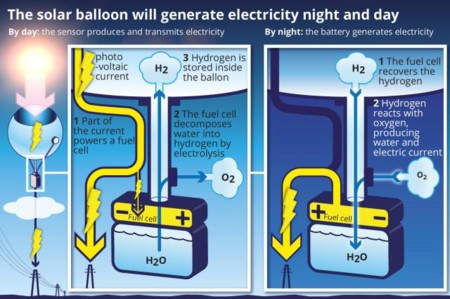 Mejorando la eficiencia de las placas solares en globos de gran altitud