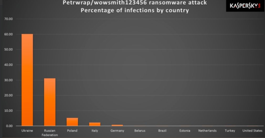 NotPetya: así actúa el nuevo ransomware que está causando el caos, y ...