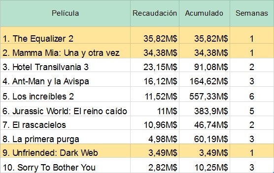 Taquilla USA Top 10