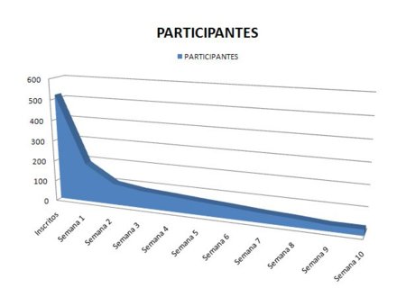 Estadísticas del reto de dominadas