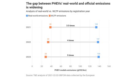 Emisiones PHEV informe Transport & Environment"