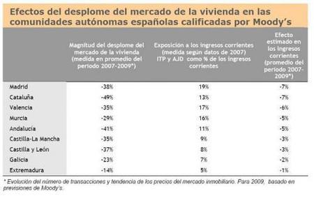 El impacto recaudatorio del AJD en las comunidades autónomas