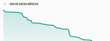 Trucos para ahorrar datos en Android