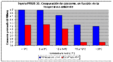 Temperatura y autonomía eléctrica