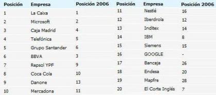 Los bancos entre las mejores empresas para trabajar