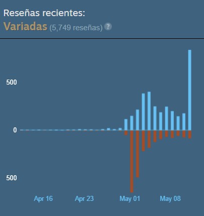 مشکلات بسیار جدی برای سازندگان حماسه Ori. اگر بازیکنان ارزیابی مثبتی را برای آخرین بازی خود ارائه ندهند ، این مطالعه متوقف خواهد شد