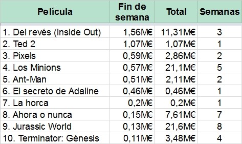 Top 10 de la taquilla española