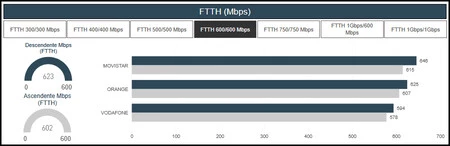 Velocidad Ref Ftth 600 2026 2t