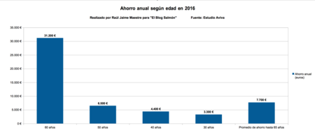 Ahorro Anual Segun Edad En 2016