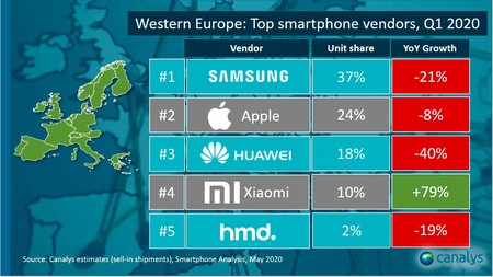 Xiaomi conquista el número uno en España para la distribución de smartphones, según Canalys 5 Ventas Xiaomi Europa Canalys