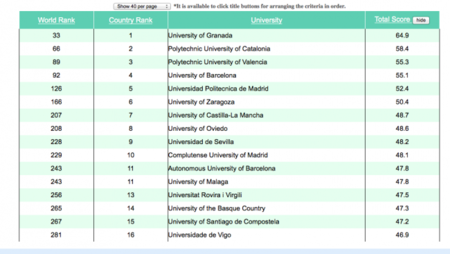 Las mejores universidades españolas para estudiar Informática