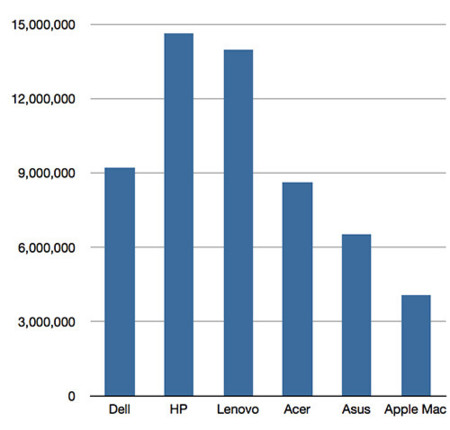 Ventas de PC (4º trimestre 2012)