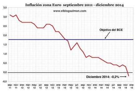Europa pierde la batalla frente al fantasma deflacionario