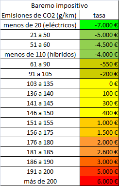 Tabla impositiva en francia