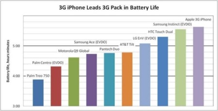 La batería del iPhone 3G supera a las de la competencia