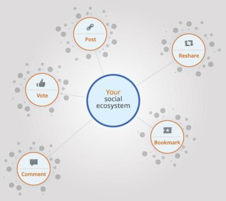 Social Data Hub, herramienta para evaluar el efecto de los medios sociales