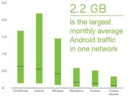 Según Ericcson, Android gasta más datos que Windows Phone y iOS