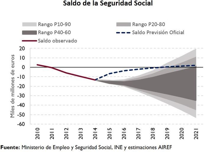 saldo seguridad social españa