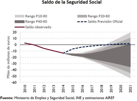 saldo seguridad social españa