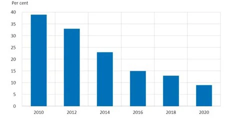 2010 年から 2020 年の間にスウェーデンで現金で支払った人の割合 (The Riksbank より)