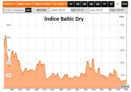 Baltic Dry Index 20150506