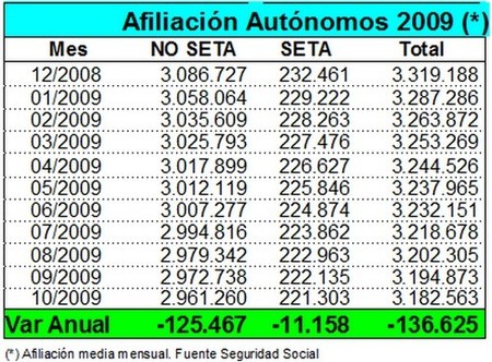 12.310 autónomos se han dado de baja en la TGSS en octubre