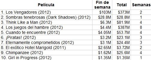 taquilla-usa-box-office-avengers-dark-shadows.jpg
